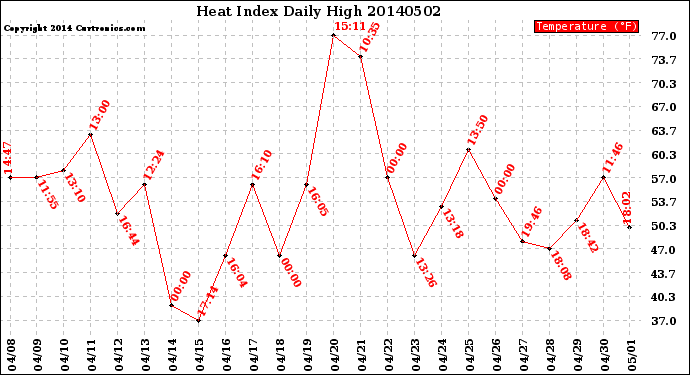 Milwaukee Weather Heat Index<br>Daily High