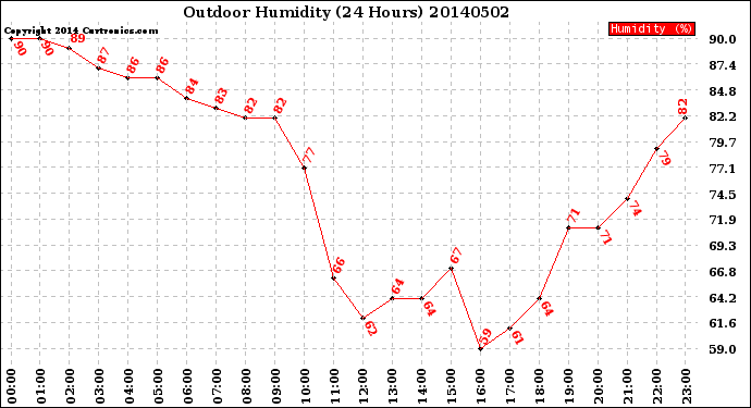 Milwaukee Weather Outdoor Humidity<br>(24 Hours)