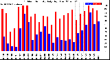 Milwaukee Weather Outdoor Humidity<br>Daily High/Low