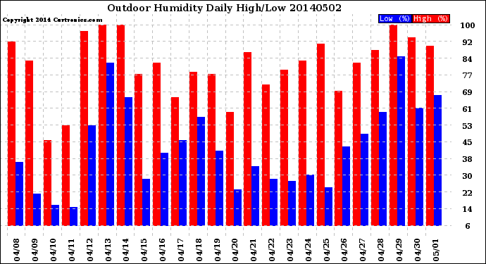 Milwaukee Weather Outdoor Humidity<br>Daily High/Low