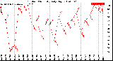 Milwaukee Weather Outdoor Humidity<br>Daily High