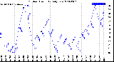 Milwaukee Weather Outdoor Humidity<br>Daily Low