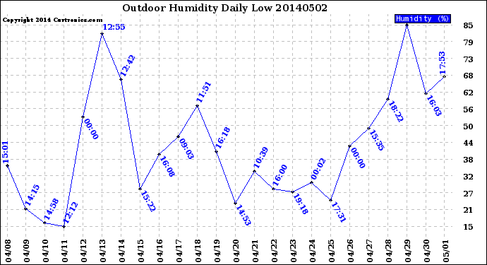 Milwaukee Weather Outdoor Humidity<br>Daily Low