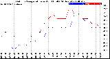 Milwaukee Weather Outdoor Temperature<br>vs Wind Chill<br>(24 Hours)