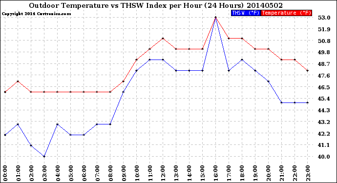 Milwaukee Weather Outdoor Temperature<br>vs THSW Index<br>per Hour<br>(24 Hours)