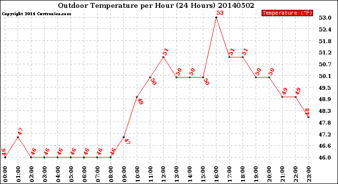 Milwaukee Weather Outdoor Temperature<br>per Hour<br>(24 Hours)