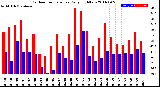 Milwaukee Weather Outdoor Temperature<br>Daily High/Low