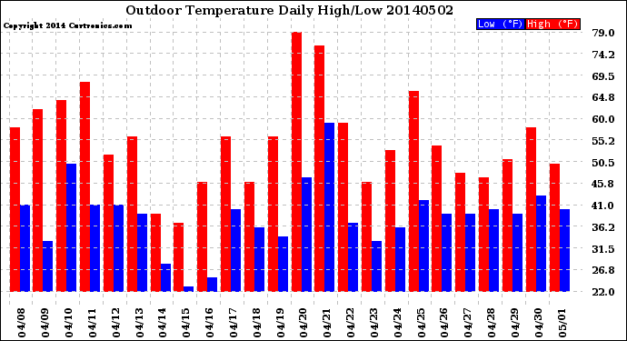 Milwaukee Weather Outdoor Temperature<br>Daily High/Low