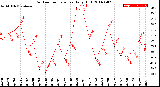 Milwaukee Weather Outdoor Temperature<br>Daily High