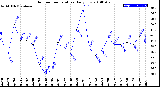 Milwaukee Weather Outdoor Temperature<br>Daily Low