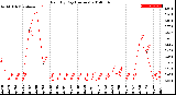 Milwaukee Weather Rain<br>By Day<br>(Inches)