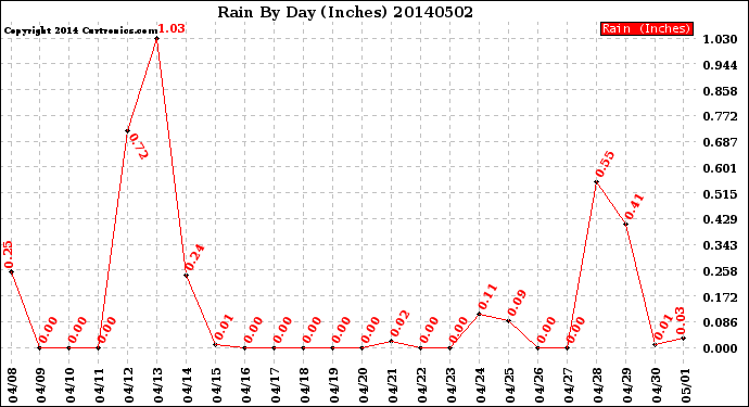 Milwaukee Weather Rain<br>By Day<br>(Inches)