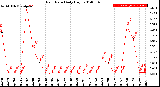 Milwaukee Weather Rain Rate<br>Daily High