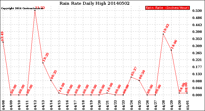 Milwaukee Weather Rain Rate<br>Daily High