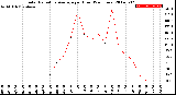 Milwaukee Weather Solar Radiation Average<br>per Hour<br>(24 Hours)