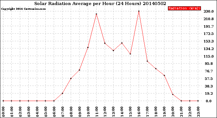 Milwaukee Weather Solar Radiation Average<br>per Hour<br>(24 Hours)