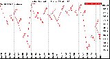 Milwaukee Weather Solar Radiation<br>Daily