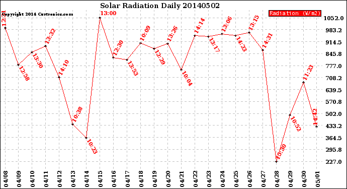 Milwaukee Weather Solar Radiation<br>Daily