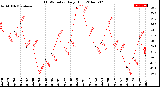 Milwaukee Weather THSW Index<br>Daily High