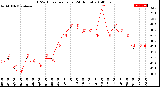 Milwaukee Weather THSW Index<br>per Hour<br>(24 Hours)