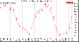 Milwaukee Weather THSW Index<br>Monthly High