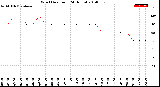 Milwaukee Weather Wind Direction<br>(24 Hours)