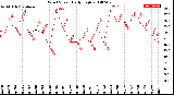 Milwaukee Weather Wind Speed<br>Daily High