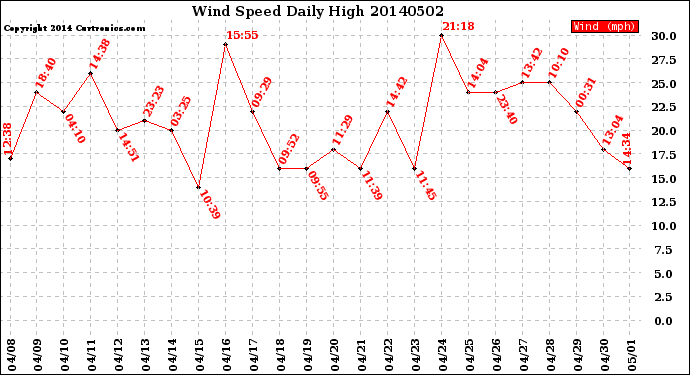 Milwaukee Weather Wind Speed<br>Daily High