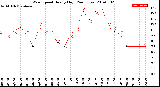 Milwaukee Weather Wind Speed<br>Hourly High<br>(24 Hours)