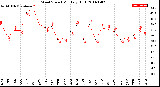 Milwaukee Weather Wind Speed<br>Monthly High