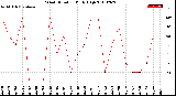 Milwaukee Weather Wind Direction<br>Daily High