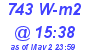 Milwaukee Weather Solar Radiation High Today