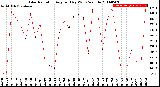 Milwaukee Weather Solar Radiation<br>Avg per Day W/m2/minute