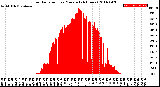 Milwaukee Weather Solar Radiation<br>per Minute<br>(24 Hours)