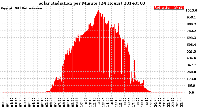 Milwaukee Weather Solar Radiation<br>per Minute<br>(24 Hours)