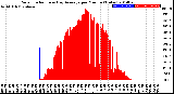 Milwaukee Weather Solar Radiation<br>& Day Average<br>per Minute<br>(Today)