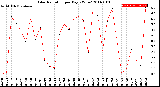 Milwaukee Weather Solar Radiation<br>per Day KW/m2