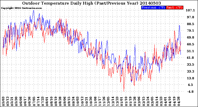 Milwaukee Weather Outdoor Temperature<br>Daily High<br>(Past/Previous Year)