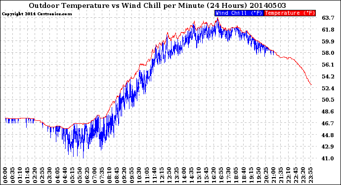 Milwaukee Weather Outdoor Temperature<br>vs Wind Chill<br>per Minute<br>(24 Hours)