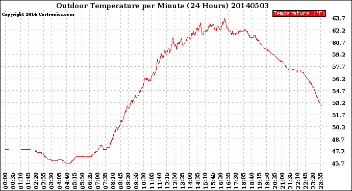 Milwaukee Weather Outdoor Temperature<br>per Minute<br>(24 Hours)