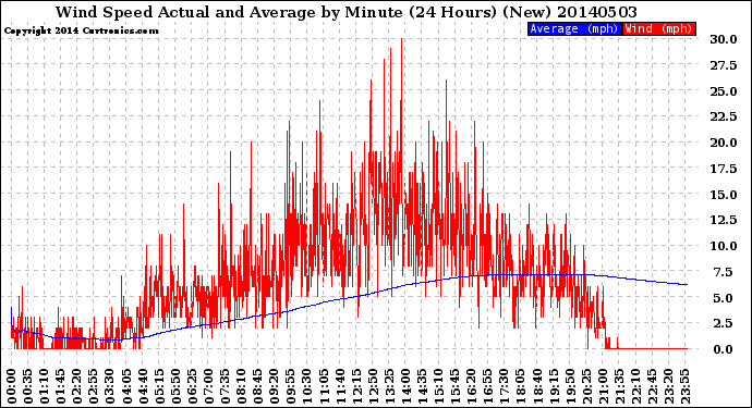 Milwaukee Weather Wind Speed<br>Actual and Average<br>by Minute<br>(24 Hours) (New)