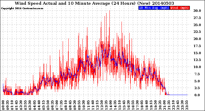 Milwaukee Weather Wind Speed<br>Actual and 10 Minute<br>Average<br>(24 Hours) (New)