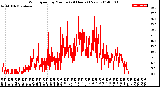 Milwaukee Weather Wind Speed<br>by Minute<br>(24 Hours) (New)