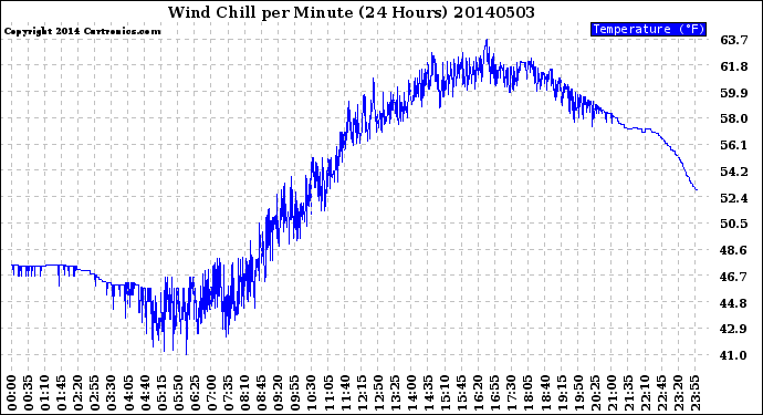 Milwaukee Weather Wind Chill<br>per Minute<br>(24 Hours)