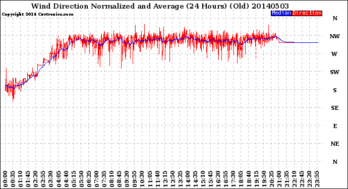 Milwaukee Weather Wind Direction<br>Normalized and Average<br>(24 Hours) (Old)