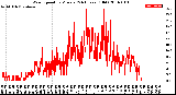 Milwaukee Weather Wind Speed<br>by Minute<br>(24 Hours) (Old)