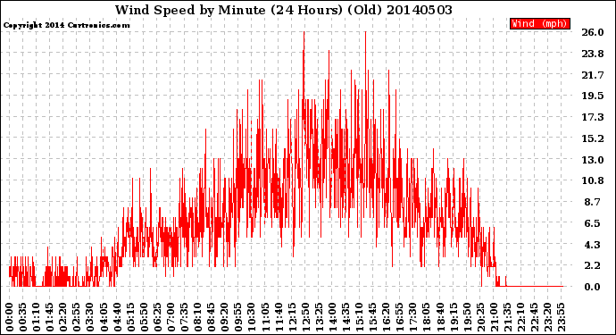 Milwaukee Weather Wind Speed<br>by Minute<br>(24 Hours) (Old)