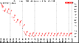 Milwaukee Weather Wind Speed<br>10 Minute Average<br>(4 Hours)