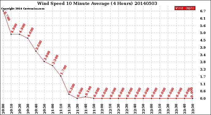 Milwaukee Weather Wind Speed<br>10 Minute Average<br>(4 Hours)