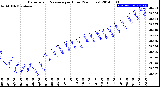 Milwaukee Weather Barometric Pressure<br>per Hour<br>(24 Hours)